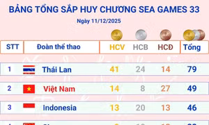 Việt Nam vươn lên vị trí thứ 2 trên Bảng tổng sắp huy chương SEA Games 33