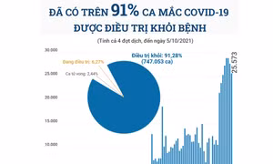 Đã có trên 91% ca mắc COVID-19 được điều trị khỏi