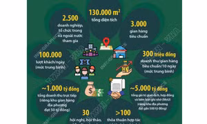 Những con số ấn tượng tại Hội chợ Mùa Thu lần thứ I - năm 2025
