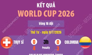 Kết quả thi đấu World Cup 2026 ngày 8/7