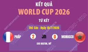 Kết quả World Cup 2026 ngày 10/7 