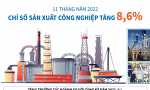 11 tháng năm 2022, chỉ số sản xuất công nghiệp tăng 8,6%