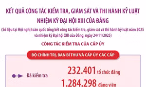 Tổng kết công tác kiểm tra, giám sát và thi hành kỷ luật Đảng năm 2025 và nhiệm kỳ Đại hội XIII