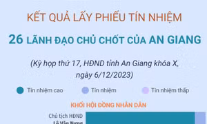 Kết quả lấy phiếu tín nhiệm 26 lãnh đạo chủ chốt của tỉnh An Giang