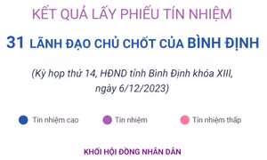 Kết quả lấy phiếu tín nhiệm 31 lãnh đạo chủ chốt của tỉnh Bình Định