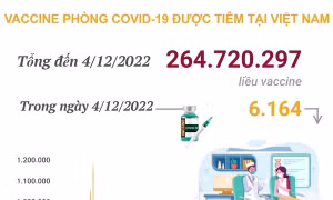  Hơn 264,720 triệu liều vaccine phòng COVID-19 đã được tiêm tại Việt Nam
