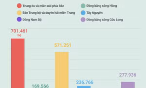 Số hộ nghèo đa chiều theo các vùng