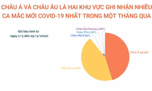 Châu Á, châu Âu là hai khu vực thêm nhiều ca mắc COVID-19 nhất trong 1 tháng qua