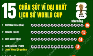 Top 15 chân sút trong lịch sử World Cup
