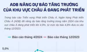 ADB nâng dự báo tăng trưởng của khu vực châu Á đang phát triển lên 4,9%