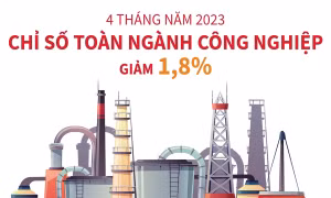 4 tháng, chỉ số sản xuất toàn ngành công nghiệp giảm 1,8%