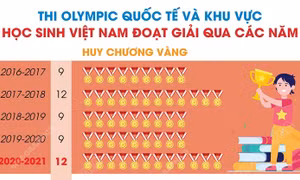 Học sinh Việt Nam đoạt giải Olympic quốc tế và khu vực qua các năm