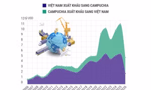 Thương mại song phương Việt Nam - Campuchia