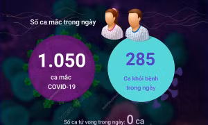 Ngày 14/5/2023: Cả nước ghi nhận 1.050 ca COVID-19 mới, 285 F0 khỏi bệnh