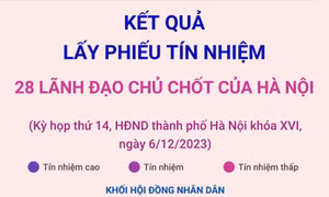 Kết quả lấy phiếu tín nhiệm đối với 28 nhân sự chủ chốt của Hà Nội