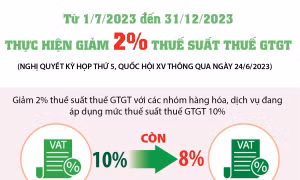 Từ 1/7/2023 đến 31/12/2023: Thực hiện giảm 2% thuế suất thuế GTGT