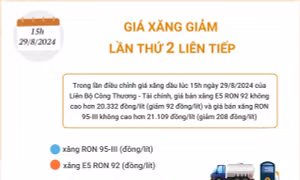 Giá xăng giảm lần thứ 2 liên tiếp 