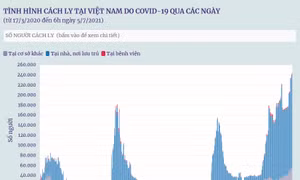Việt Nam có 243.769 người đang được cách ly