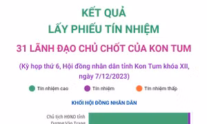 Kết quả lấy phiếu tín nhiệm đối với 31 nhân sự chủ chốt của Kon Tum