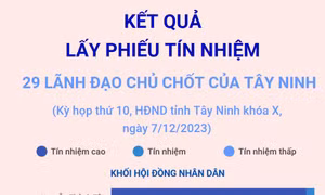 Kết quả lấy phiếu tín nhiệm 29 lãnh đạo chủ chốt của Tây Ninh