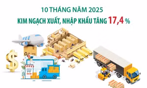 10 tháng năm 2025: Kim ngạch xuất, nhập khẩu tăng 17,4%