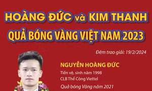 Nguyễn Hoàng Đức, Trần Thị Kim Thanh đoạt Quả bóng vàng Việt Nam 2023