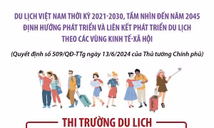 Định hướng phát triển thị trường du lịch thời kỳ 2021-2030, tầm nhìn đến năm 2045