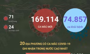 Ngày 11/3/2022, Việt Nam ghi nhận 169.114 ca mắc COVID-19