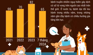 Ngày Thế giới phòng chống bệnh dại 28/9/2024: Cùng chung tay đẩy lùi bệnh dại