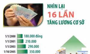 Nhìn lại 16 lần tăng lương cơ sở