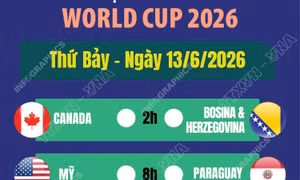 Lịch thi đấu World Cup 2026 ngày 13/6