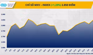 Giá dầu tăng vọt, MXV-Index lên mức cao nhất từ giữa tháng 3