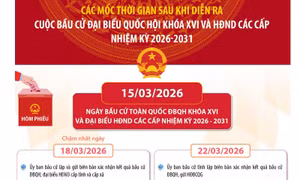 Các mốc thời gian sau khi diễn ra cuộc bầu cử đại biểu Quốc hội khóa XVI và HĐND các cấp nhiệm kỳ 2026-2031