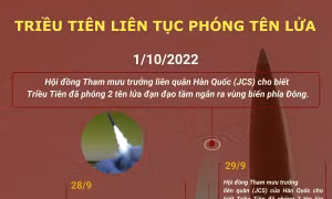 Triều Tiên liên tục phóng tên lửa