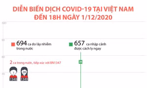 Diễn biến dịch COVID-19 tại Việt Nam đến 18h ngày 1/12/2020