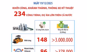 Ngày 19/12/2025: Khởi công, khánh thành, thông xe kỹ thuật 234 công trình, dự án lớn trên cả nước