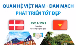 Quan hệ Việt Nam - Đan Mạch phát triển tốt đẹp