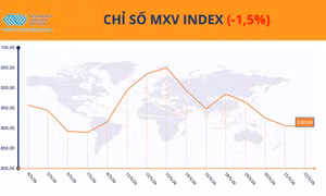 Thị trường hàng hóa phân hóa, MXV-Index neo trên vùng 2.900 điểm