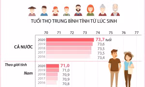 Giai đoạn 2016-2020: Tuổi thọ của người dân Việt Nam không ngừng tăng lên