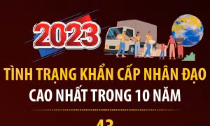 Tình trạng khẩn cấp nhân đạo năm 2023 cao nhất trong 10 năm