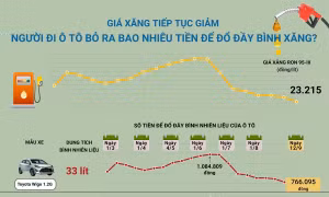 Giá xăng tiếp tục giảm, người đi ô tô bỏ ra bao nhiêu tiền để đổ đầy bình xăng?