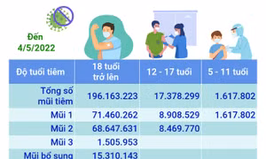 Hơn 215,15 triệu liều vaccine phòng COVID-19 đã được tiêm tại Việt Nam