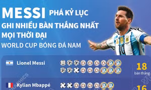 Messi phá kỷ lục ghi nhiều bàn thắng nhất mọi thời đại tại World Cup bóng đá nam