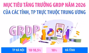 Mục tiêu tăng trưởng GRDP năm 2026 của các tỉnh, TP trực thuộc Trung ương