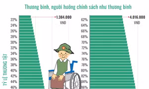 Mức trợ cấp ưu đãi hằng tháng đối với thương binh