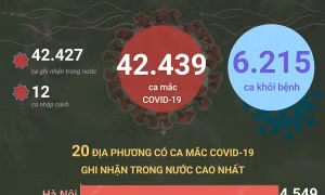 Ngày 18/2/2022, Việt Nam ghi nhận 42.439 ca mắc COVID-19