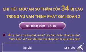 Chi tiết mức án sơ thẩm của 34 bị cáo trong vụ Vạn Thịnh Phát giai đoạn 2