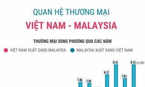 Thương mại song phương Việt Nam - Malaysia
