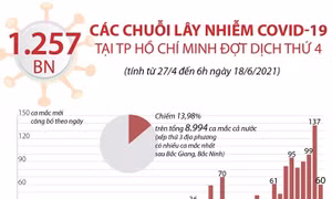 Các chuỗi lây nhiễm COVID-19 tại TP Hồ Chí Minh đợt dịch thứ 4 
