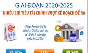 Giai đoạn 2020-2025, nhiều chỉ tiêu tài chính vượt kế hoạch đề ra